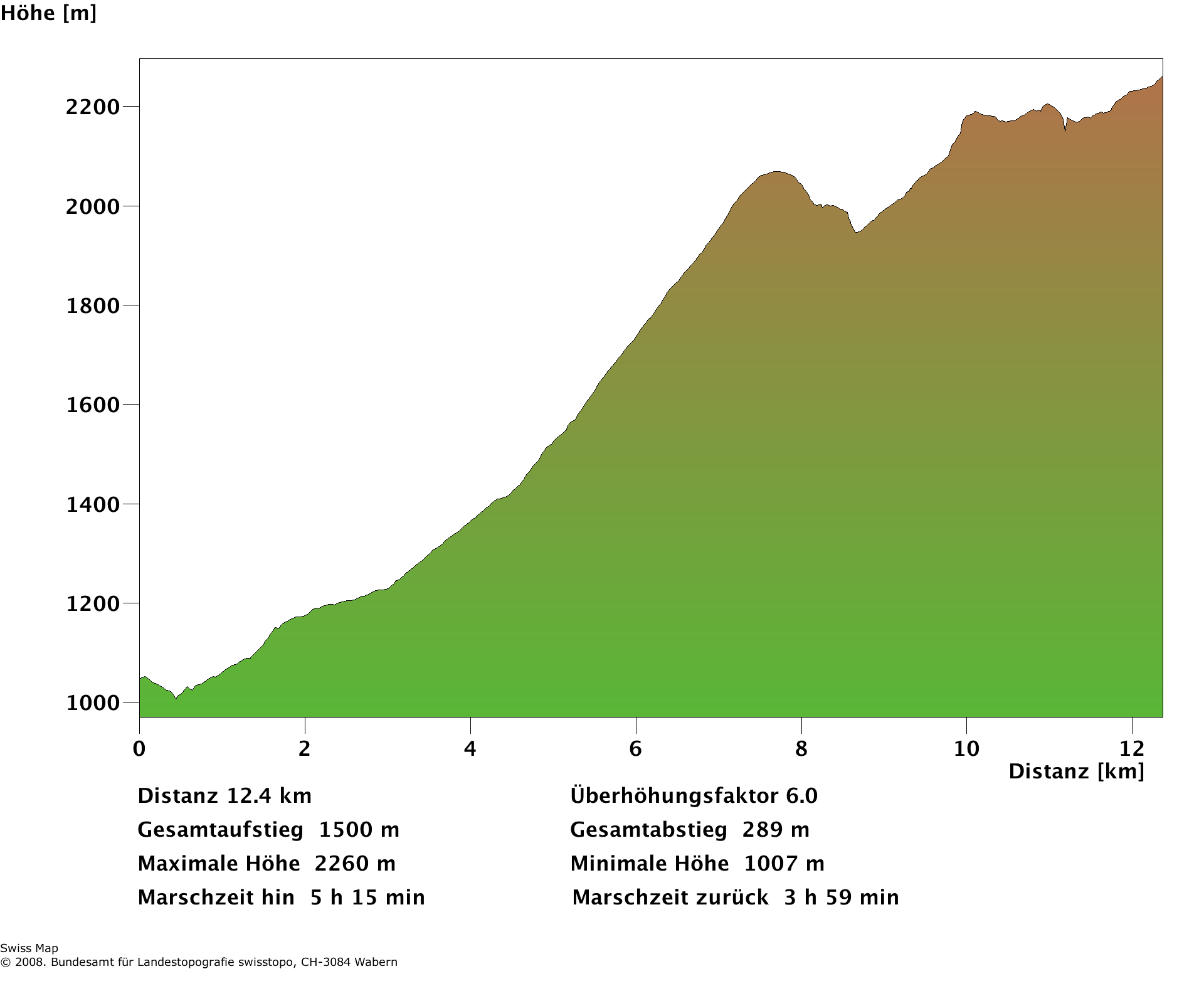 Höhenprofil